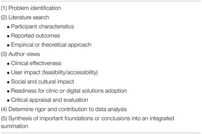 The Potential Impact of Adjunct Digital Tools and Technology to Help Distressed and Suicidal Men: An Integrative Review